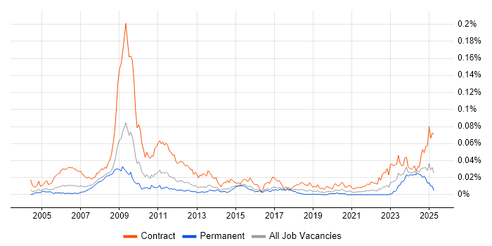 Job vacancy trend for Endur Analyst in England Job vacancy trend for Endur Analyst in England