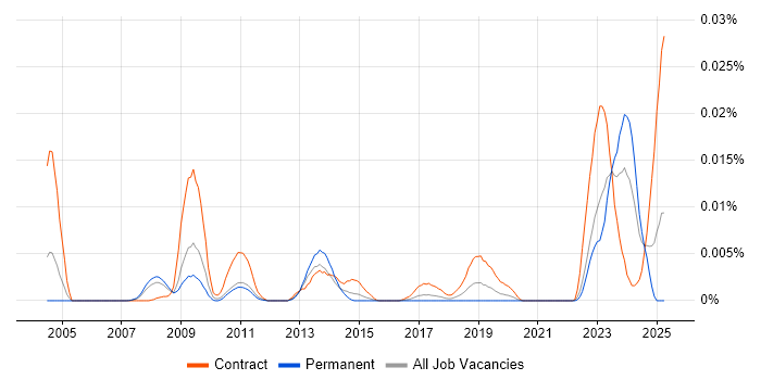 Job vacancy trend for Endur Architect in England Job vacancy trend for Endur Architect in England