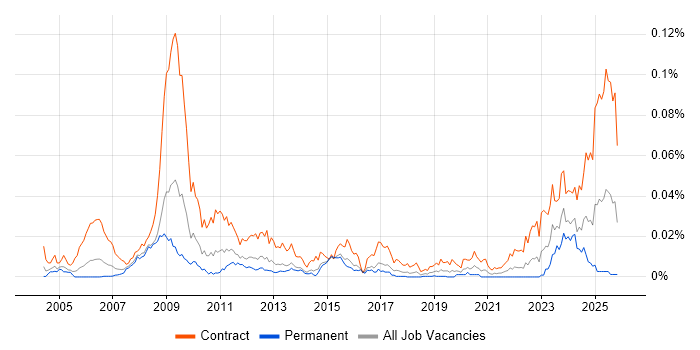 Endur Business Analyst job vacancy trend in England