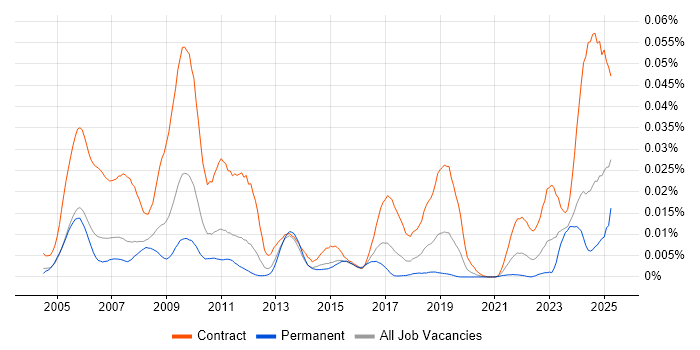 Job vacancy trend for Endur Developer in England Job vacancy trend for Endur Developer in England
