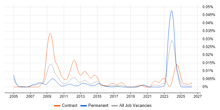 Endur Manager job vacancy trend in England