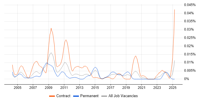 Job vacancy trend for Endur Support in England Job vacancy trend for Endur Support in England