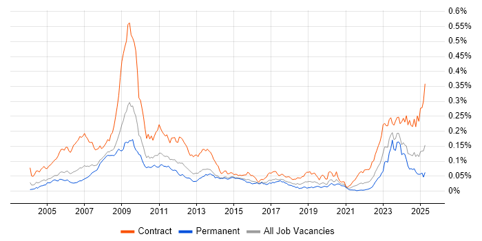 Job vacancy trend for Endur in England Job vacancy trend for Endur in England