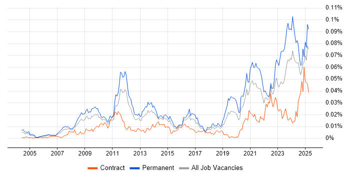 Job vacancy trend for Energy Management in England Job vacancy trend for Energy Management in England