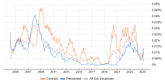 Job vacancy trend for Energy Trading Business Analyst in England Job vacancy trend for Energy Trading Business Analyst in England