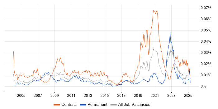 Job vacancy trend for Energy Trading Developer in England Job vacancy trend for Energy Trading Developer in England