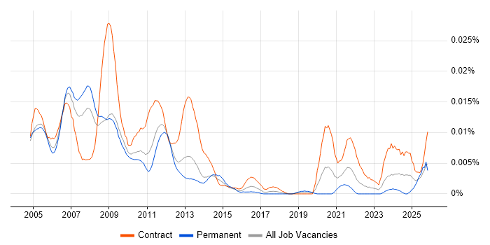 Energy Trading Project Manager job vacancy trend in England