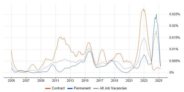 Job vacancy trend for Engagement Analyst in England Job vacancy trend for Engagement Analyst in England