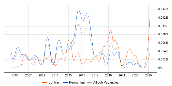 Job vacancy trend for Engagement Consultant in England Job vacancy trend for Engagement Consultant in England
