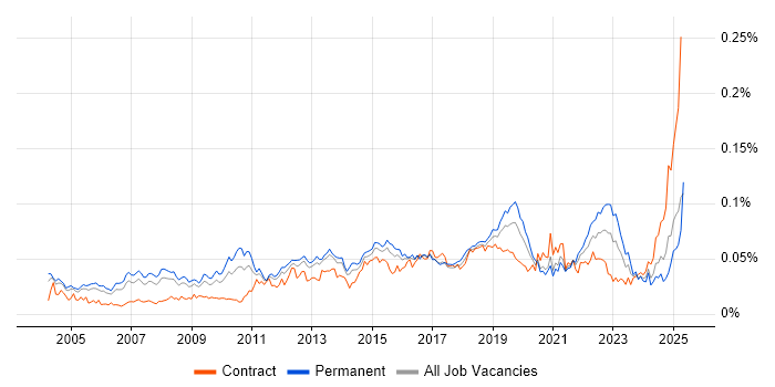 Job vacancy trend for Engagement Manager in England Job vacancy trend for Engagement Manager in England