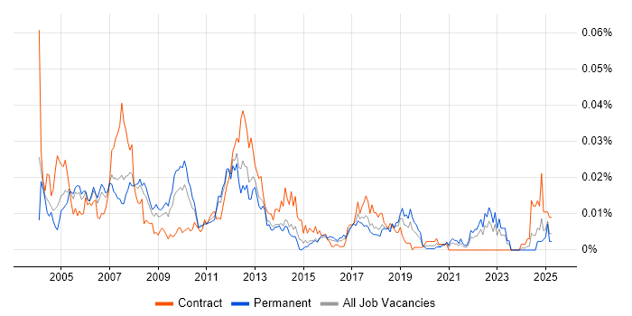 Job vacancy trend for EngageOne in England Job vacancy trend for EngageOne in England