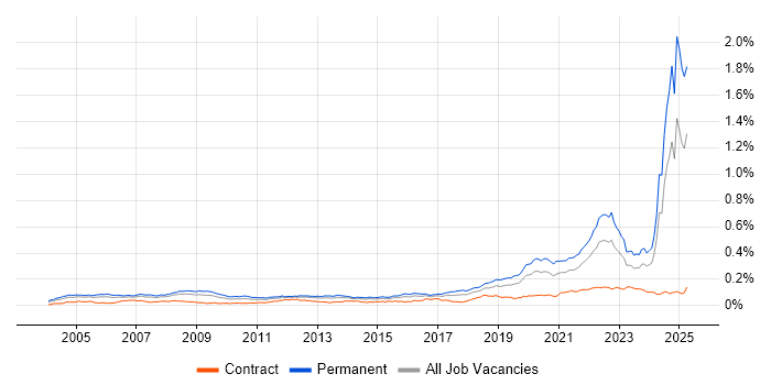 Job vacancy trend for Engineering Manager in England Job vacancy trend for Engineering Manager in England