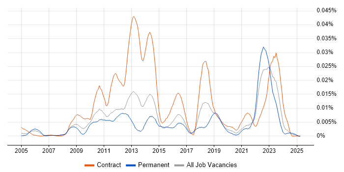 Job vacancy trend for ENOVIA in England Job vacancy trend for ENOVIA in England