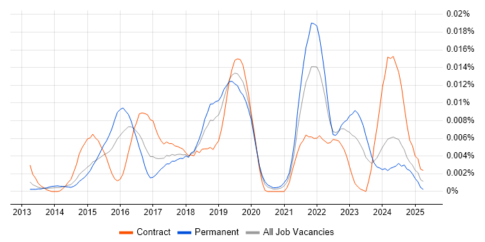 Job vacancy trend for Ensighten in England Job vacancy trend for Ensighten in England