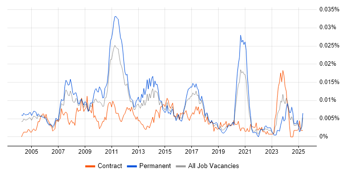 Job vacancy trend for Enterprise Applications Architect in England Job vacancy trend for Enterprise Applications Architect in England