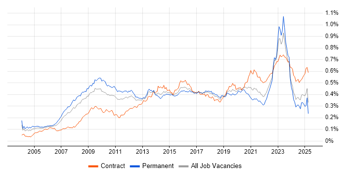 Job vacancy trend for Enterprise Architect in England
