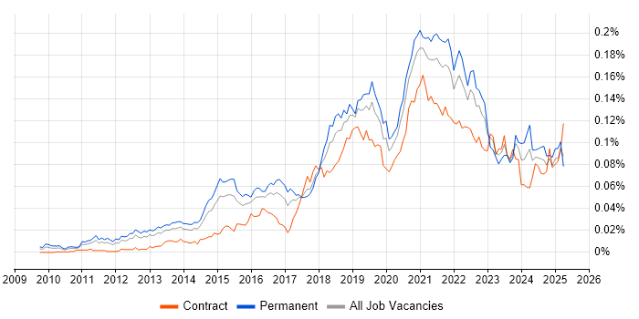 Job vacancy trend for Enterprise Cloud in England