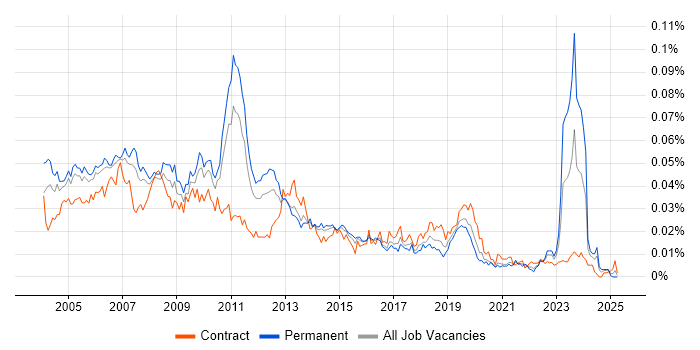 Job vacancy trend for Enterprise Consultant in England Job vacancy trend for Enterprise Consultant in England