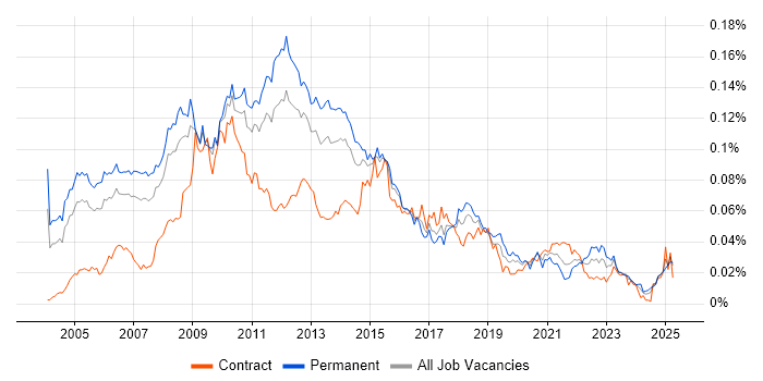 Job vacancy trend for Enterprise Content Management in England Job vacancy trend for Enterprise Content Management in England
