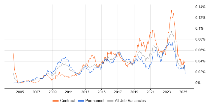 Job vacancy trend for Enterprise Data Architect in England