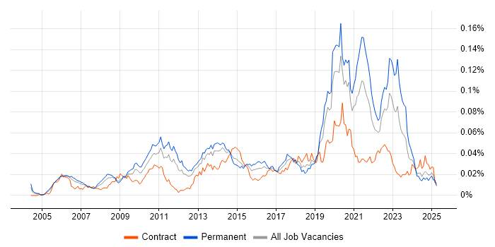 Job vacancy trend for Enterprise Data Management in England