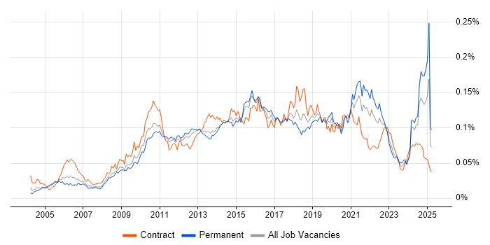 Job vacancy trend for Enterprise Data Warehouse in England Job vacancy trend for Enterprise Data Warehouse in England