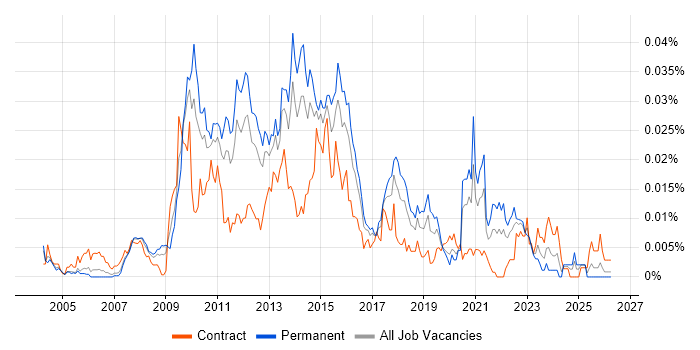 Enterprise Information Architecture job vacancy trend in England