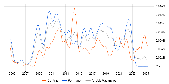 Job vacancy trend for Enterprise Integration Architect in England