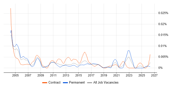 Enterprise Management Analyst job vacancy trend in England