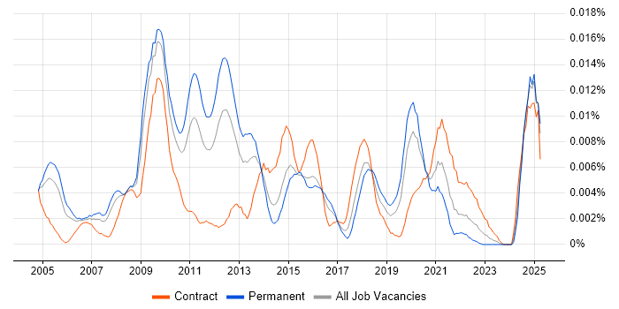 Job vacancy trend for Enterprise Management Architect in England Job vacancy trend for Enterprise Management Architect in England