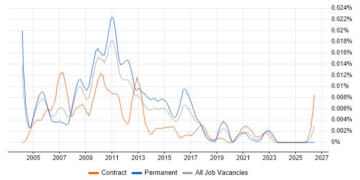 Enterprise Management Consultant job vacancy trend in England