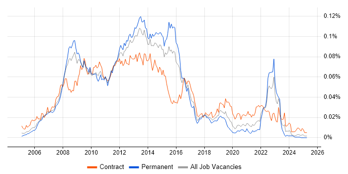 Job vacancy trend for Enterprise Manager Cloud Control in England Job vacancy trend for Enterprise Manager Cloud Control in England