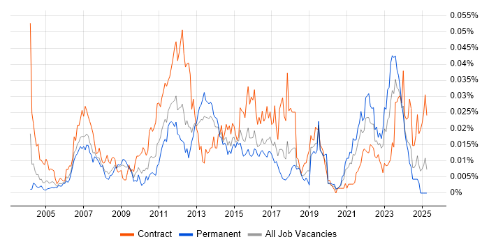 Job vacancy trend for Enterprise Modelling in England Job vacancy trend for Enterprise Modelling in England