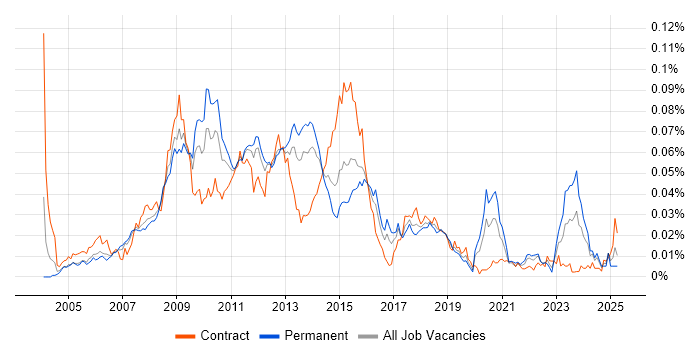 Job vacancy trend for Enterprise Search in England