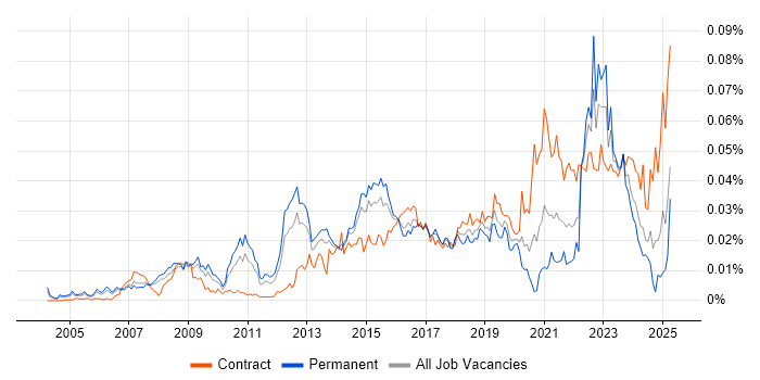 Job vacancy trend for Enterprise Security Architect in England Job vacancy trend for Enterprise Security Architect in England