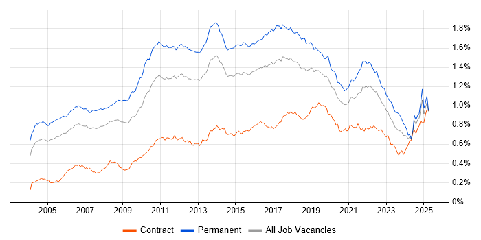 Job vacancy trend for Enterprise Software in England