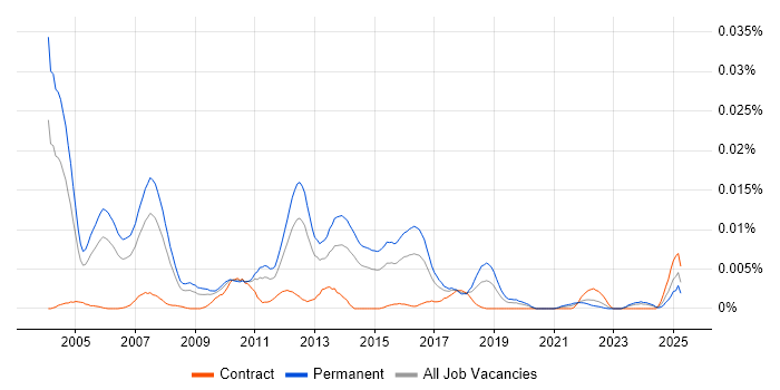 Job vacancy trend for Enterprise Solution Manager in England