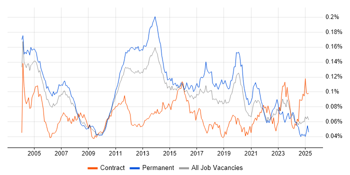 Job vacancy trend for Enterprise Storage in England Job vacancy trend for Enterprise Storage in England