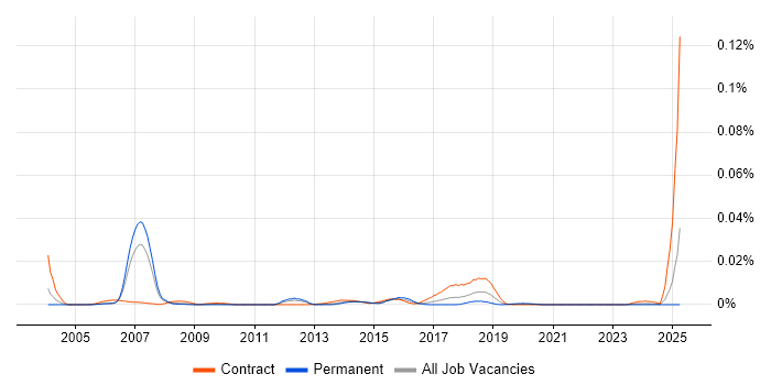 Job vacancy trend for EntireX in England