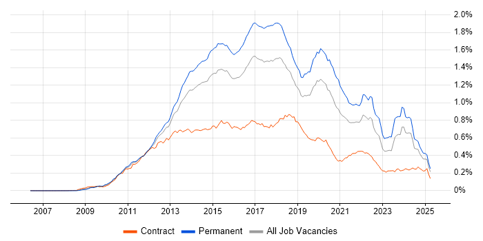 Job vacancy trend for Entity Framework in England