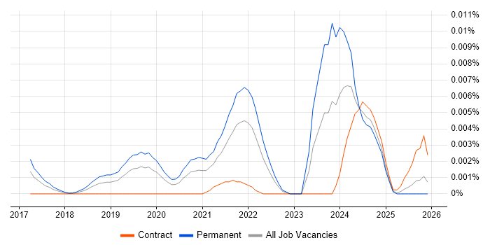 Entity Linking job vacancy trend in England