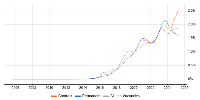 Job vacancy trend for Entra ID in England