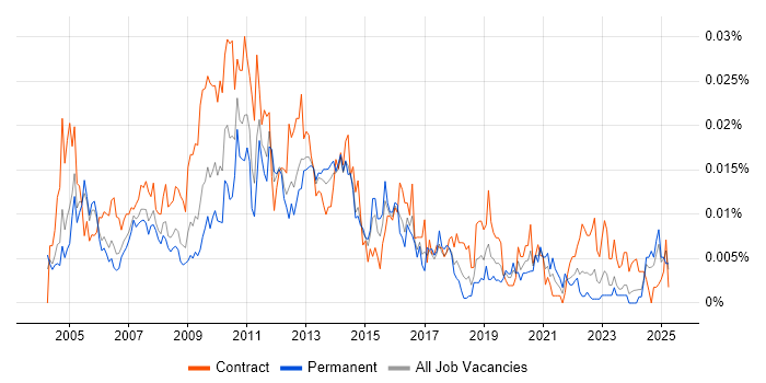 Job vacancy trend for Environment Analyst in England