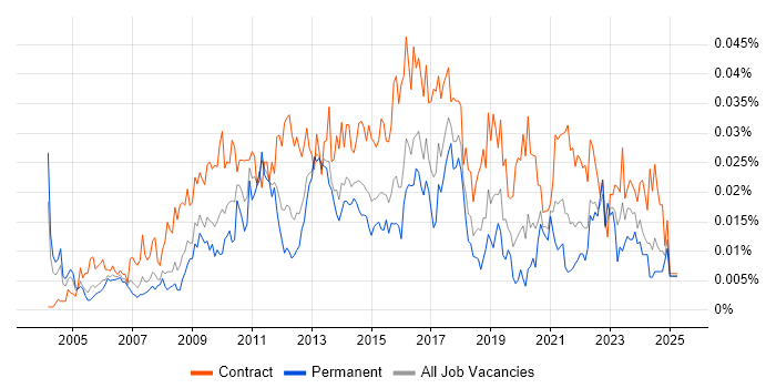 Job vacancy trend for Environment And Release Manager in England Job vacancy trend for Environment And Release Manager in England