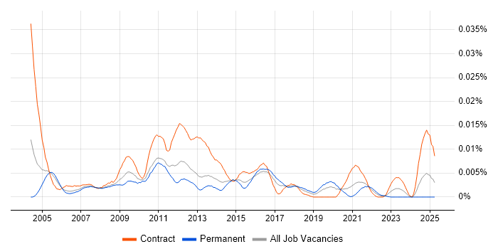 Job vacancy trend for Environment Delivery Manager in England