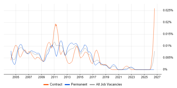 Environment Support Analyst job vacancy trend in England