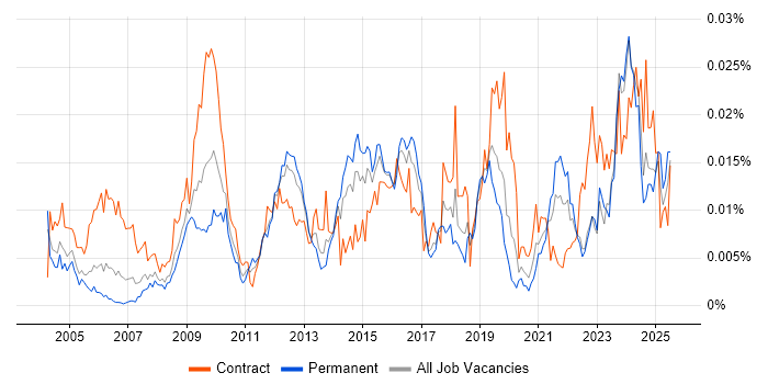 Job vacancy trend for Environmental Health in England