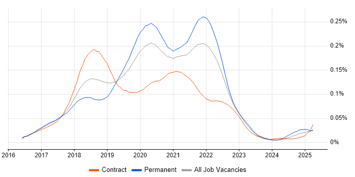Job vacancy trend for Enzyme in England Job vacancy trend for Enzyme in England