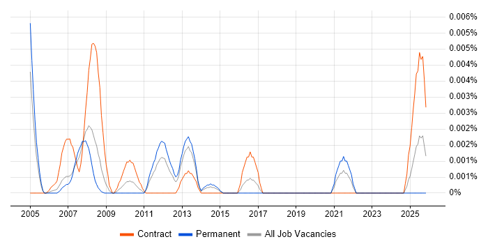Epicor iScala job vacancy trend in England