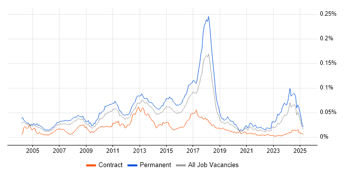 Job vacancy trend for Epicor in England Job vacancy trend for Epicor in England
